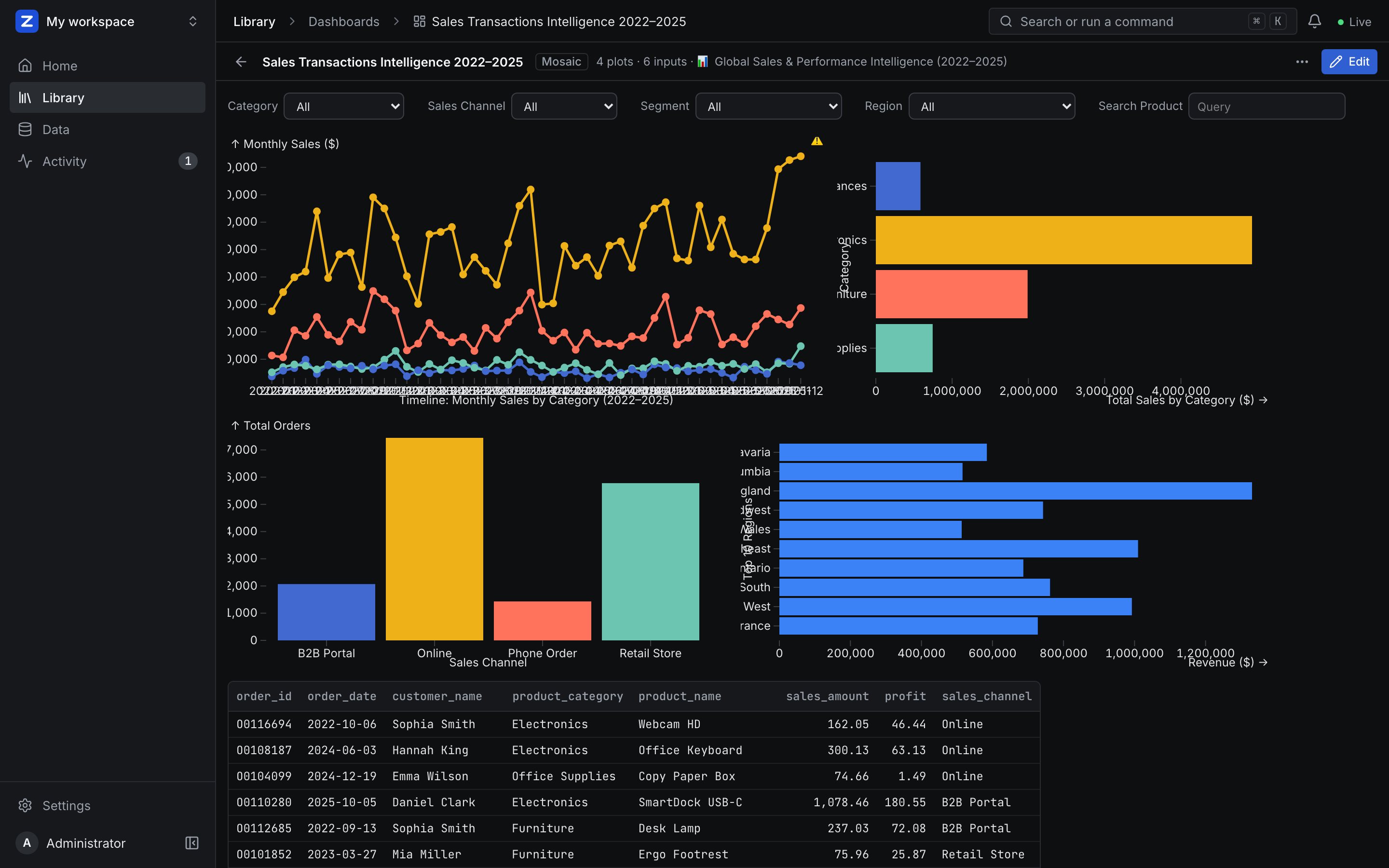 A Mosaic dashboard in ZAANIX: monthly sales by category, orders by channel, revenue by region and the order table, with filters above